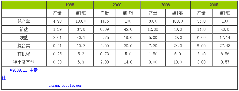 中國熱穩定劑發展現狀分析